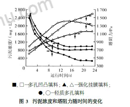  污泥濃度和塔阻力隨時(shí)間的變化